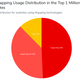 Of the top million sites in BuiltWith’s database, 87% of those with mapping elements use Google. (And yes, strangely, the pie chart only adds up to 99%.)